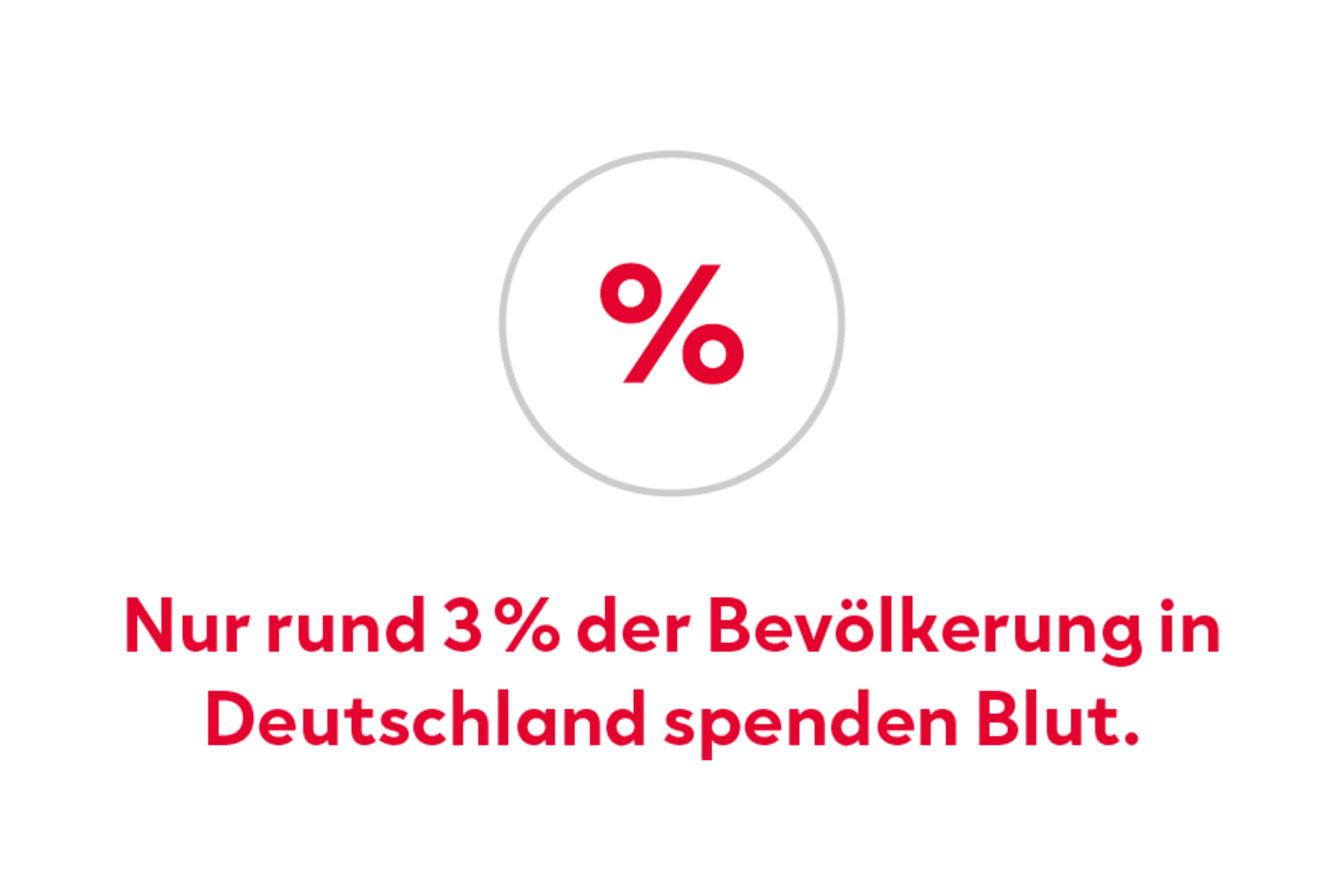 Prozent-Symbol mit dem Hinweis, dass nur etwa 3 Prozent der Bevölkerung in Deutschland Blut spenden.