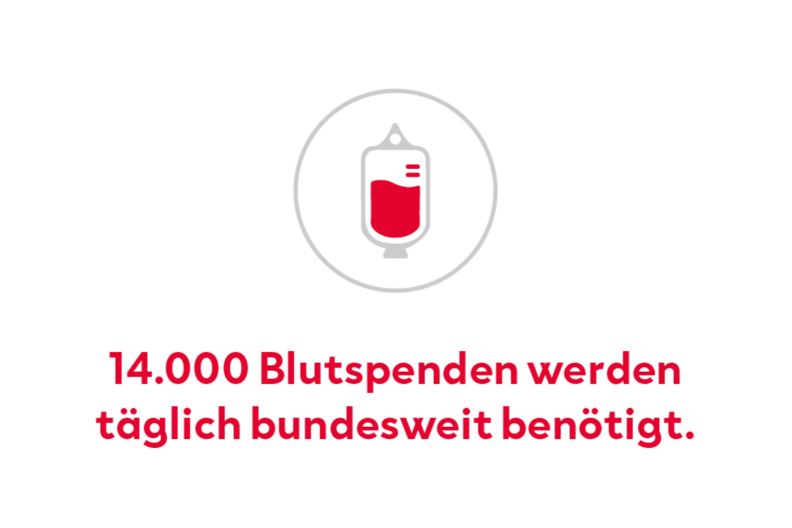 Icon eines Blutbeutels mit dem Hinweis, dass in Deutschland täglich rund 14.000 Blutspenden benötigt werden.